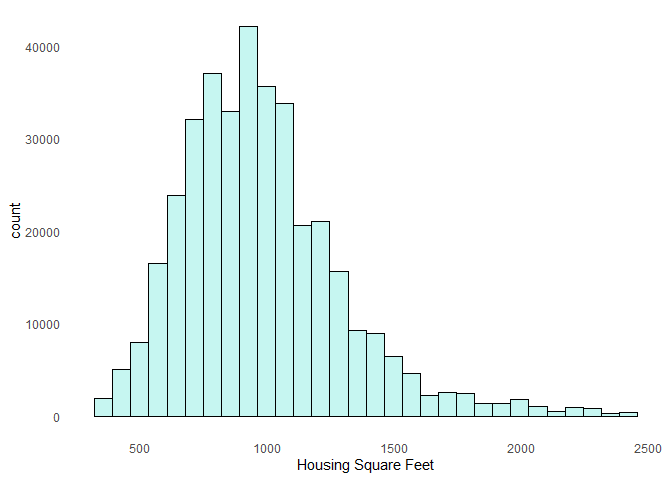 Square Foot Database US Housing Rental Market Prediction | US housing rent prices prediction